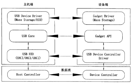 figure2 USB驱动结构图